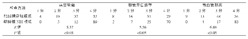 表1 结肠镜NBI模式图像与结肠镜常规模式图像清晰度比较（n)