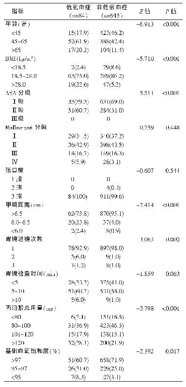 表2 计量资料单因素分析