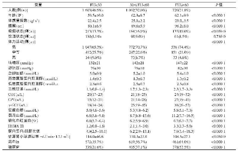 表1 研究人群的基本情况