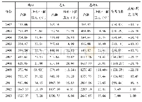 表1 2002～2017年越南进出口贸易情况