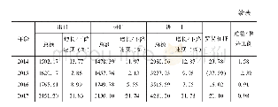 表1 2002～2017年越南进出口贸易情况