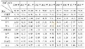 表1 2009～2018年柬埔寨投资概况