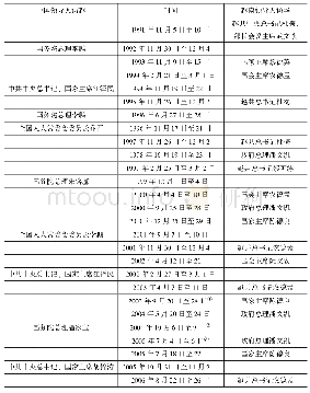 表2 中越关系正常化以来两国的高层互访(1991～2017年)(1)(只统计两国执政党领导人、国家元首、政府首脑、立法机构领导)