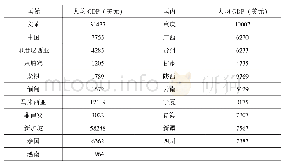 《表2 西部陆海新通道各参与方经济发展水平》