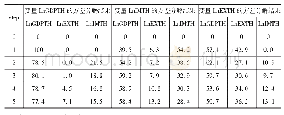 表1 3 泰国对华进出口贸易额变量Ln GDPTH、Ln IMTH与Ln EXTH的方差分解结果