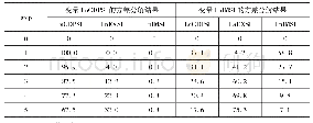 表1 4 新加坡Ln GDPSI与Ln IMSI的方差分解结果