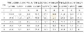 表1 5 印度尼西亚Ln GDPIN、Ln EXIN与Ln IMIN三个变量的方差分解结果