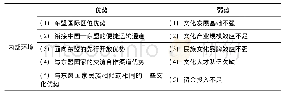 表1 广西民族文化走向东盟的SWOT分析