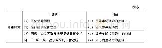 表1 广西民族文化走向东盟的SWOT分析