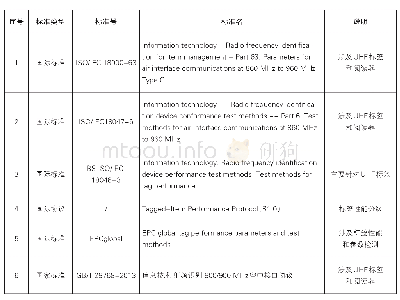 表1：超高频RFID标签性能检测标准研究