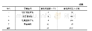 《表1 1940～1941年度爱资哈尔附属学院卧格夫的收益概况》