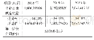 《表4-4贵州茅台2018-2020年企业价值计算表 (万元)》