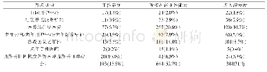 表2 不同养老机构对养老护理人员的考核内容情况（%）（n=1221)