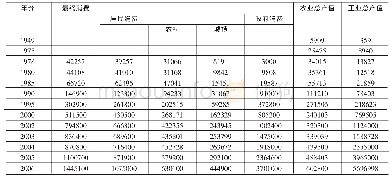 《表3 榆林市（全市）主要年份国民消费指标（单位：万元）》