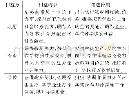 《表1 政府、企业、学校三者利益关系表》