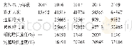 表3 近五年杭州市在职职工医疗互助补助人次情况
