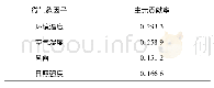 表1 微气象因子的降维结果Tab.1 Dimensionality reduction results of micro meteorological factors