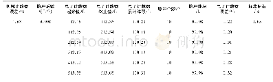 表1 测试示值误差 (25.1℃) Tab.1 Measurement error (25.1℃)