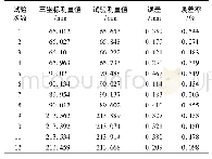 表1 测量误差Tab.1 Measurement errors