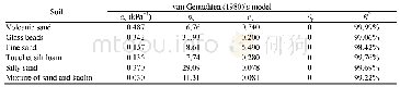 Table 3 Fitting parameters obtained by best fitting Eq. (13) on experimental data of relative coefficient of permeabilit