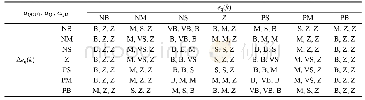 Table 3 Rule base of flow fuzzy controller