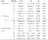 《表2 两组患者各时间段血流动力学和血浆6-keto-PGF1α浓度参数的比较 (±s, n=30)》