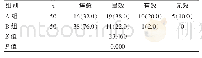 《表3 治疗4周后两组临床疗效比较[n (%) ]》