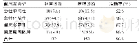 《表2 不同病理类型阑尾炎超声诊断率比较[n (%) ]》