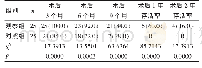 《表1 两组各期存活率比较[n (%) ]》