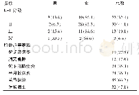 《表1 患者检查结果分析[n (%) ]》