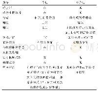 《表1 抗菌药物合理性评价标准》