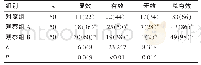 《表1 三组产妇镇痛效果比较[n (%) ]》