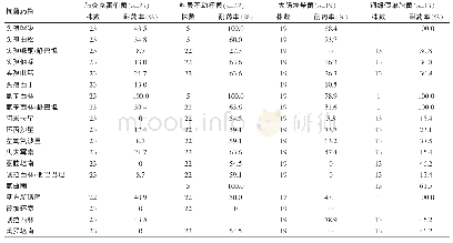 《表4 主要革兰阴性菌对抗菌药物的耐药率》