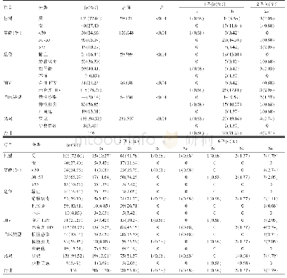 《表1 146例丙肝患者的相关资料》