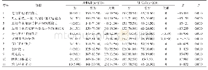 《表1 临床带教老师对护生的综合职业能力评价表结果[n (%) ]》