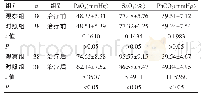 《表1 两组呼吸窘迫综合征患儿患者PaO2、SaO2、PaCO2指标比较 (±s)》