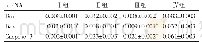 表6 四组裸鼠瘤体组织中Bim、Bak、caspese-3的mRNA相对表达量（±s, n=5)