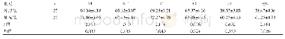 《表4 两组AML患者化疗后EORTC QLQ-C30量表评分比较（±s，分）》