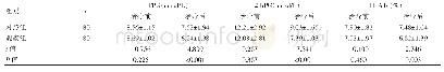 《表1 两组患者治疗前后血糖相关指标变化情况（±s)》