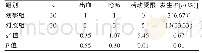表2 两组患者的术后并发症发生情况比较