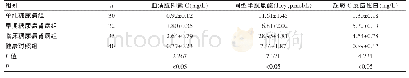 表1 各组同型半胱氨酸、血清胱抑素C、超敏C反应蛋白检测水平比较（±s)