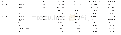 《表2 两组患者干预前后生活质量改善情况比较（±s，分）》