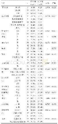 表1 卵巢肿瘤蒂扭转术前及术中情况的比较[n(%)]