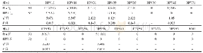 《表1 高危型HPV在前列腺腺癌和前列腺增生组织中的阳性表达情况[n(%)]》