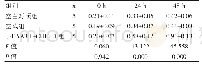 表1 三组Huh7细胞在450 nm处吸光值比较（±s)