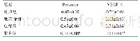 表2 康莱特注射液联合放疗对Periostin和VEGF-C蛋白表达的影响（±s,n=3)