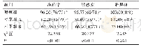 表2 三种方法的诊断效能比较[%（n/n)]