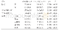 表1 两组临床基础性资料对比