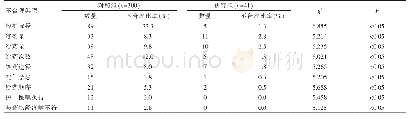 表3 两组抗肿瘤药医嘱不合理用药类型比较（份，%）