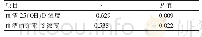 表3 研究组HAMD评分与血清25(OH)D、IL-6水平的相关性